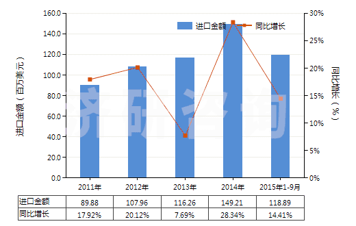 2011-2015年9月中國(guó)加工熱飲料,烹調(diào),加熱食品的機(jī)器(HS84198100)進(jìn)口總額及增速統(tǒng)計(jì)